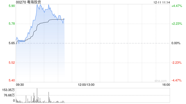 粵海投資盤(pán)中漲超4% 美銀證券重申“買(mǎi)入”評(píng)級(jí)