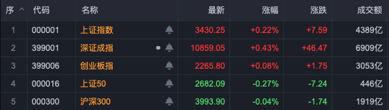 布局跨年行情！A股，這些板塊走強！