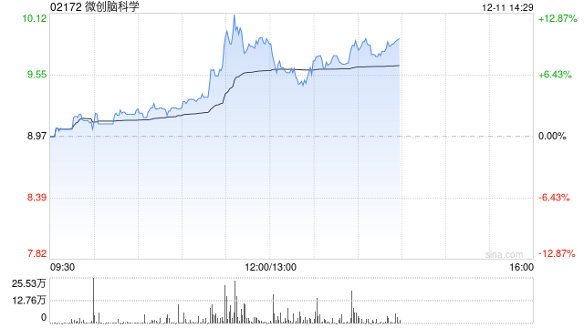 微創(chuàng)腦科學(xué)盤中漲超11% 血管介入耗材正式啟動(dòng)
