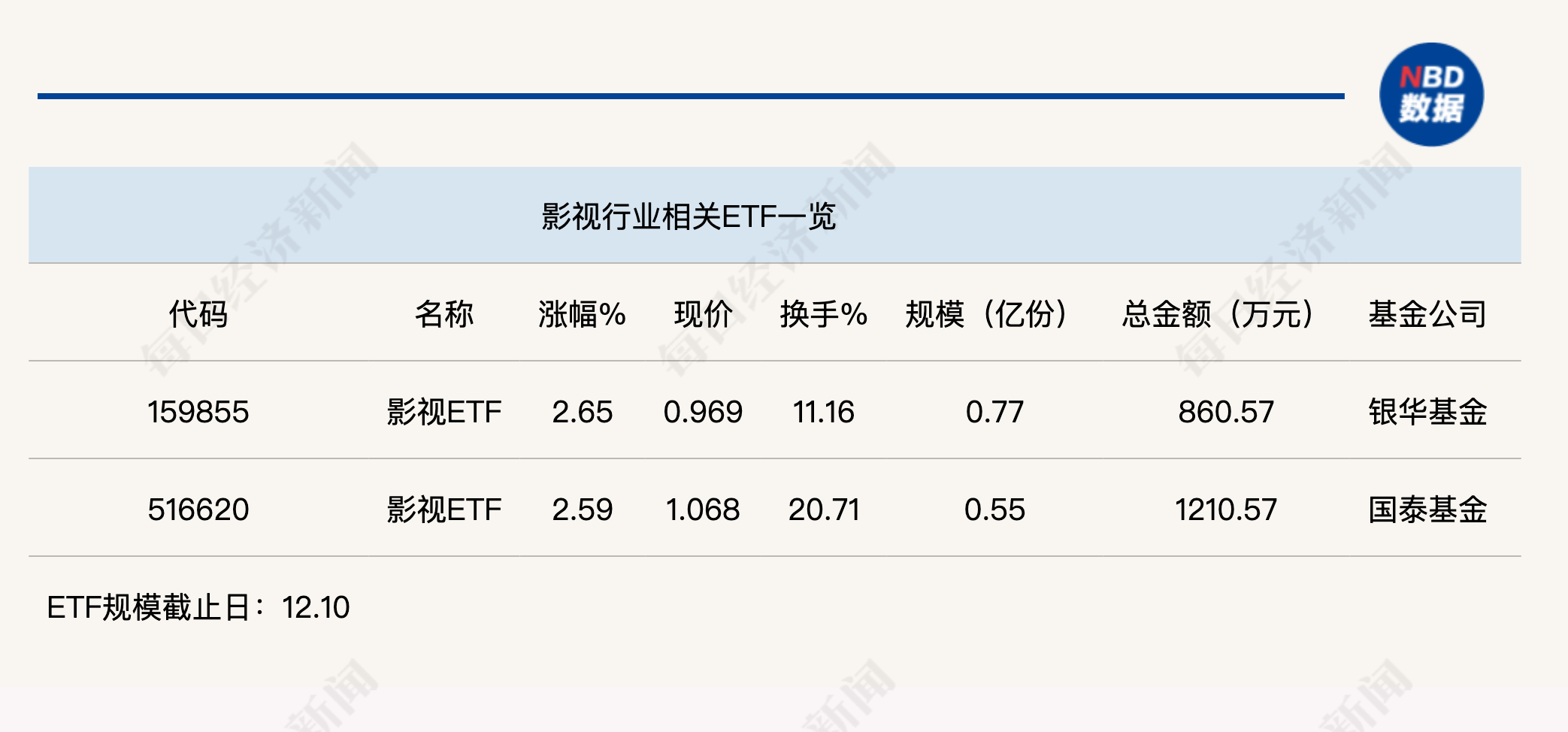 行業(yè)ETF風(fēng)向標(biāo)丨AI影視商業(yè)化空間打開？兩只影視ETF半日漲幅超2.5%