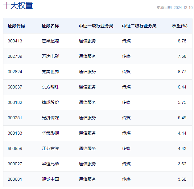 行業(yè)ETF風(fēng)向標(biāo)丨AI影視商業(yè)化空間打開？兩只影視ETF半日漲幅超2.5%