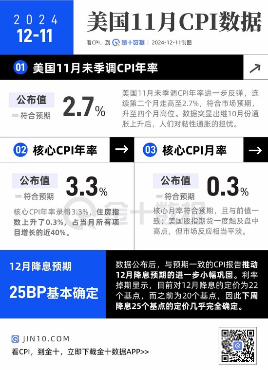 美國CPI小幅上升，12月降息后美聯(lián)儲要更謹慎了？