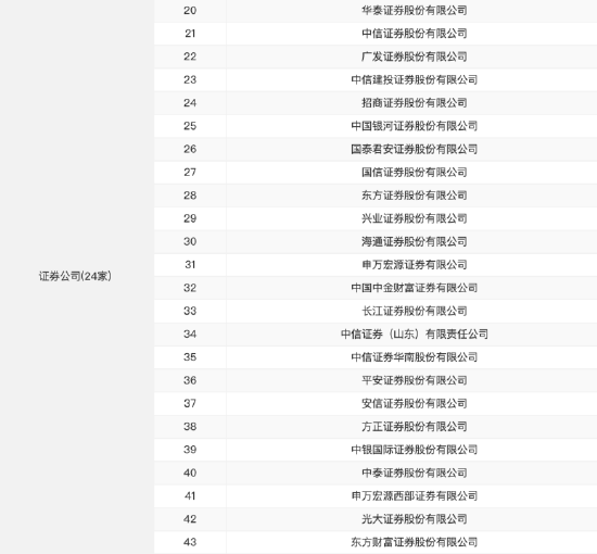 僅24家券商入圍！浙商證券未獲個人養(yǎng)老金產(chǎn)品代銷資格，上半年凈利潤同比下滑13.94%