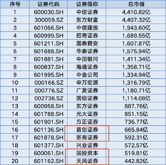 僅24家券商入圍！浙商證券未獲個人養(yǎng)老金產(chǎn)品代銷資格，上半年凈利潤同比下滑13.94%