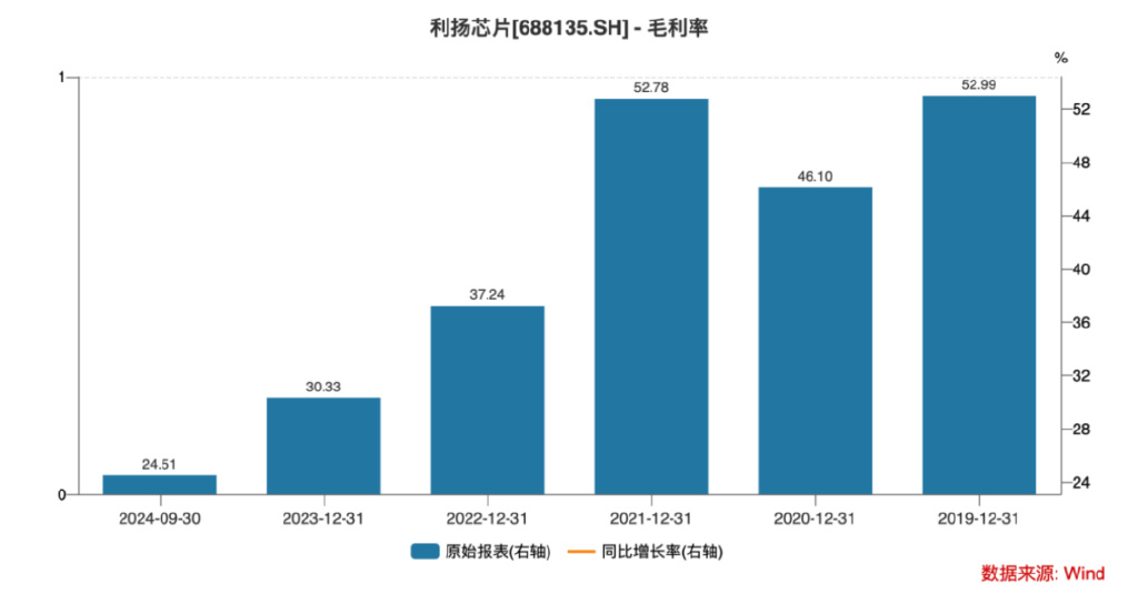 上市股價(jià)最大跌幅超73%！利揚(yáng)芯片業(yè)績?nèi)孓D(zhuǎn)虧、風(fēng)險(xiǎn)因素不斷積累
