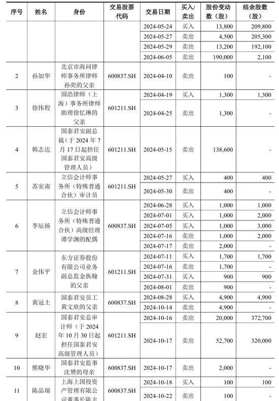 國泰君安，最新公告