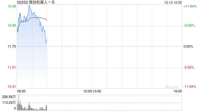 微創(chuàng)系早盤(pán)再度走高 微創(chuàng)機(jī)器人-B超逾11%微創(chuàng)腦科學(xué)超逾5%