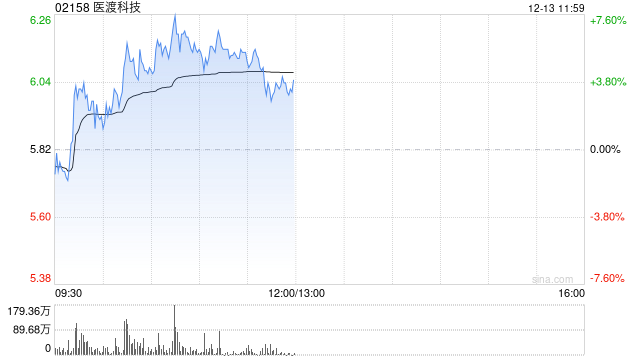醫(yī)渡科技早盤漲逾6% 光大證券維持“買入”評級