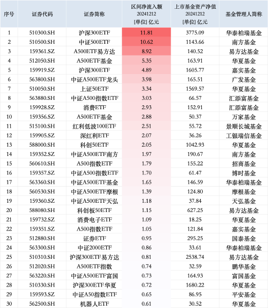 最受青睞ETF：12月12日華泰柏瑞滬深300ETF獲凈申購11.81億元，南方中證500ETF獲凈申購10.62億元