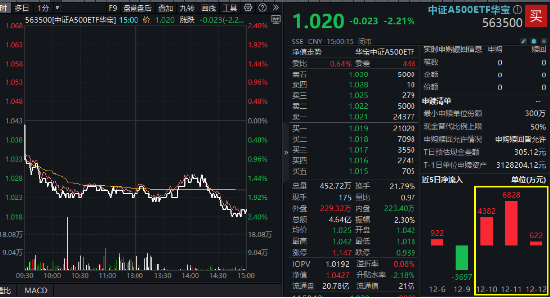 A500突變！全市場(chǎng)唯一尾號(hào)500的中證A500ETF華寶（563500）跌逾2%！指數(shù)重磅調(diào)倉(cāng)落定，盤后正式生效！
