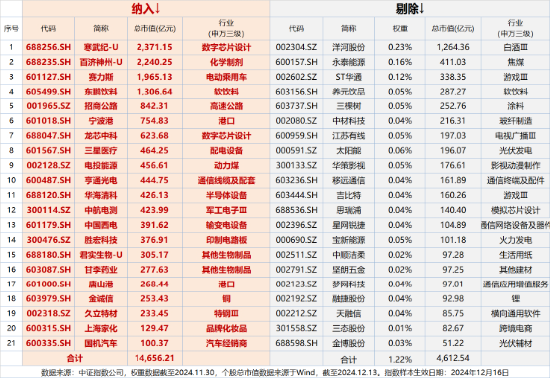 A500突變！全市場(chǎng)唯一尾號(hào)500的中證A500ETF華寶（563500）跌逾2%！指數(shù)重磅調(diào)倉(cāng)落定，盤后正式生效！