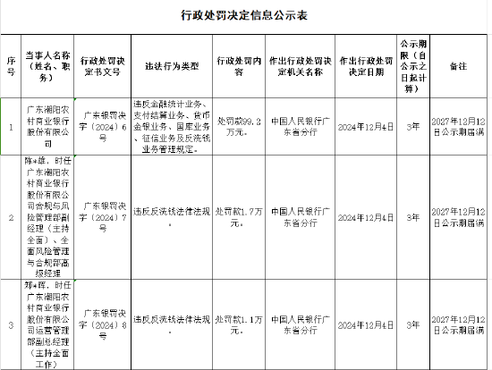 廣東潮陽農(nóng)村商業(yè)銀行被罰99.2萬元：違反金融統(tǒng)計業(yè)務(wù)管理規(guī)定等
