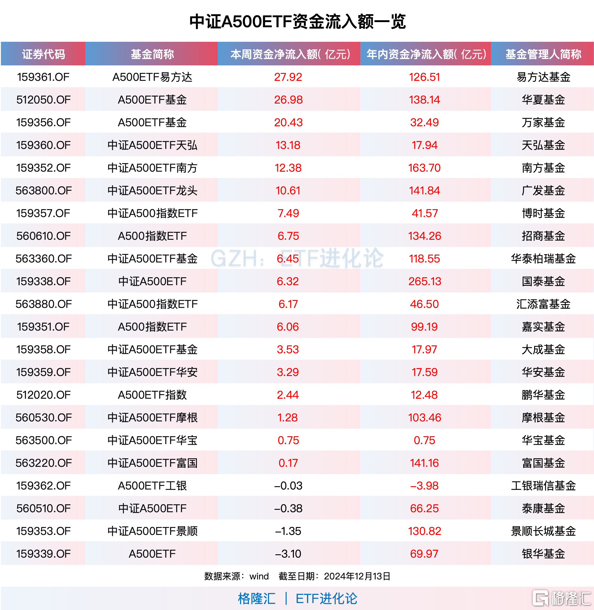 資金連續(xù)九周凈買入中證A500ETF，A500ETF易方達(dá)、A500ETF基金本周“吸金”均超20億元