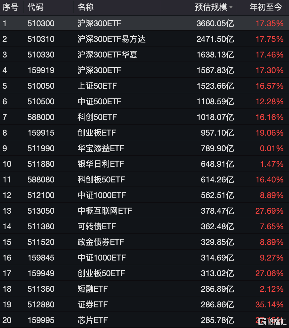資金連續(xù)九周凈買入中證A500ETF，A500ETF易方達(dá)、A500ETF基金本周“吸金”均超20億元