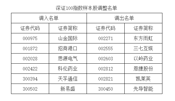 A股重大調(diào)整！明起實(shí)施