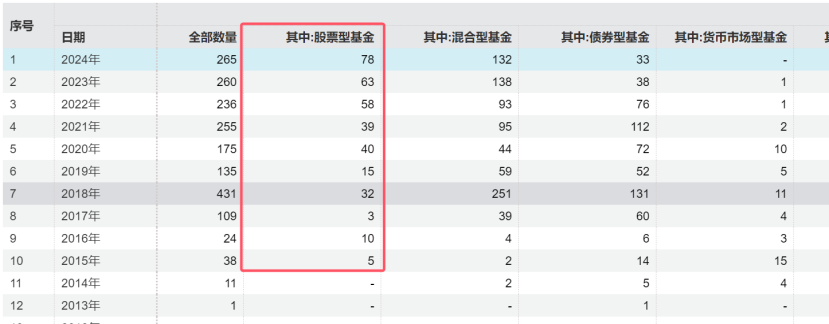 冰火兩重天！清盤案例持續(xù)增加，主動權(quán)益基金會否繼續(xù)分化？