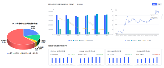 2024中醫(yī)藥產(chǎn)業(yè)發(fā)展趨勢：數(shù)智化引領(lǐng)中醫(yī)藥傳承與創(chuàng)新