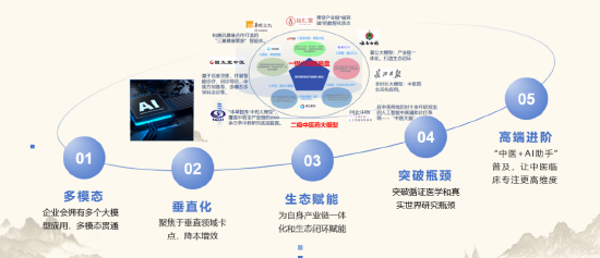 2024中醫(yī)藥產(chǎn)業(yè)發(fā)展趨勢：數(shù)智化引領(lǐng)中醫(yī)藥傳承與創(chuàng)新