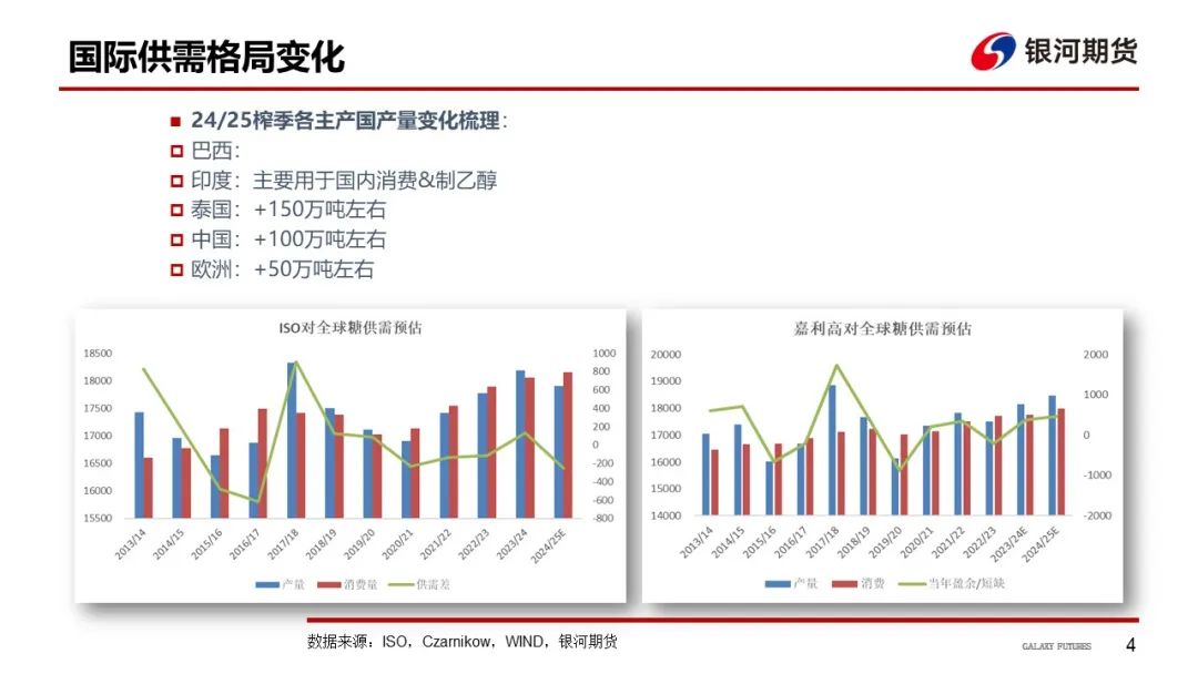 【白糖周報(bào)】UNICA新一期產(chǎn)糖數(shù)據(jù)高于市場預(yù)期拖累原糖價(jià)格下挫
