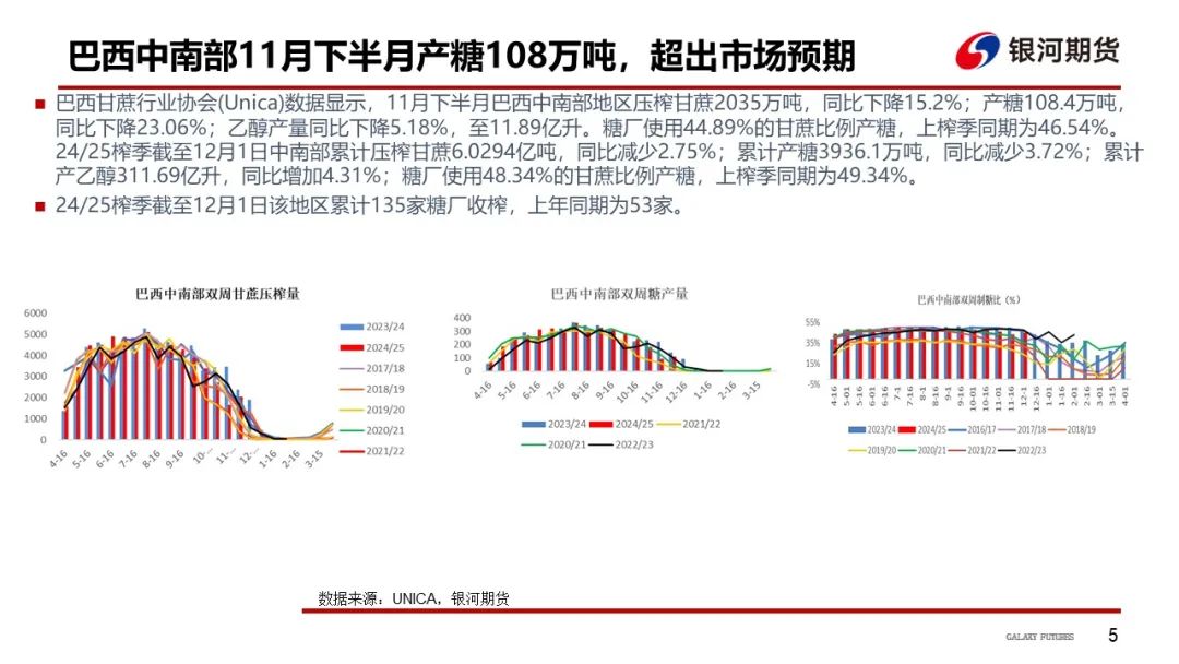 【白糖周報(bào)】UNICA新一期產(chǎn)糖數(shù)據(jù)高于市場預(yù)期拖累原糖價(jià)格下挫