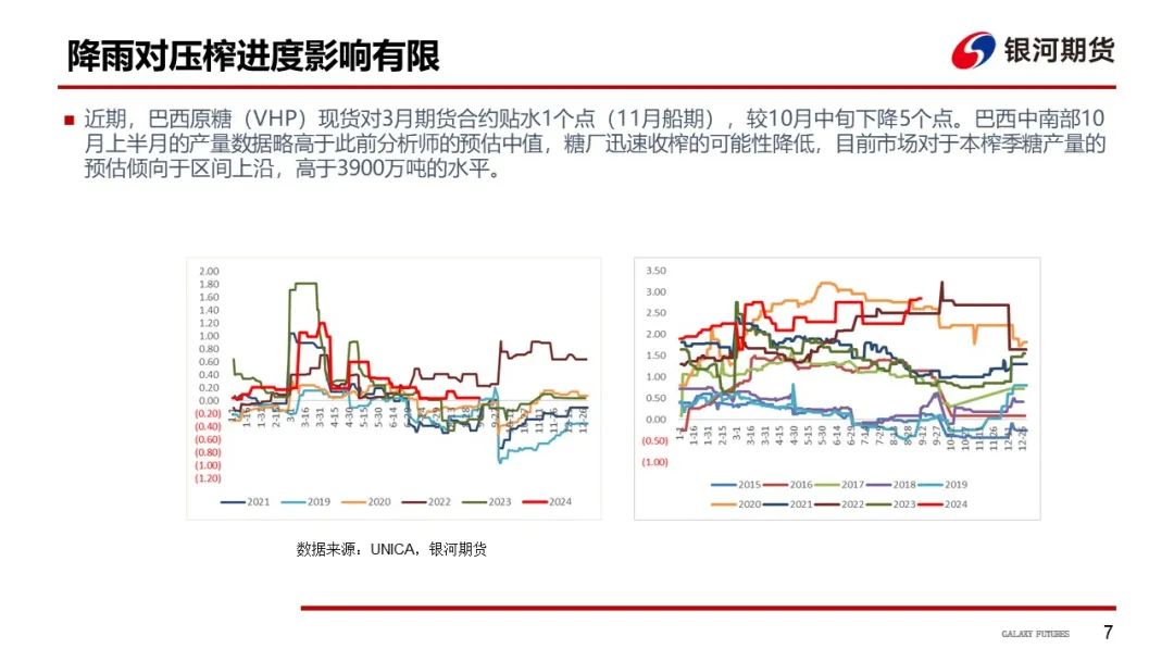 【白糖周報(bào)】UNICA新一期產(chǎn)糖數(shù)據(jù)高于市場預(yù)期拖累原糖價(jià)格下挫
