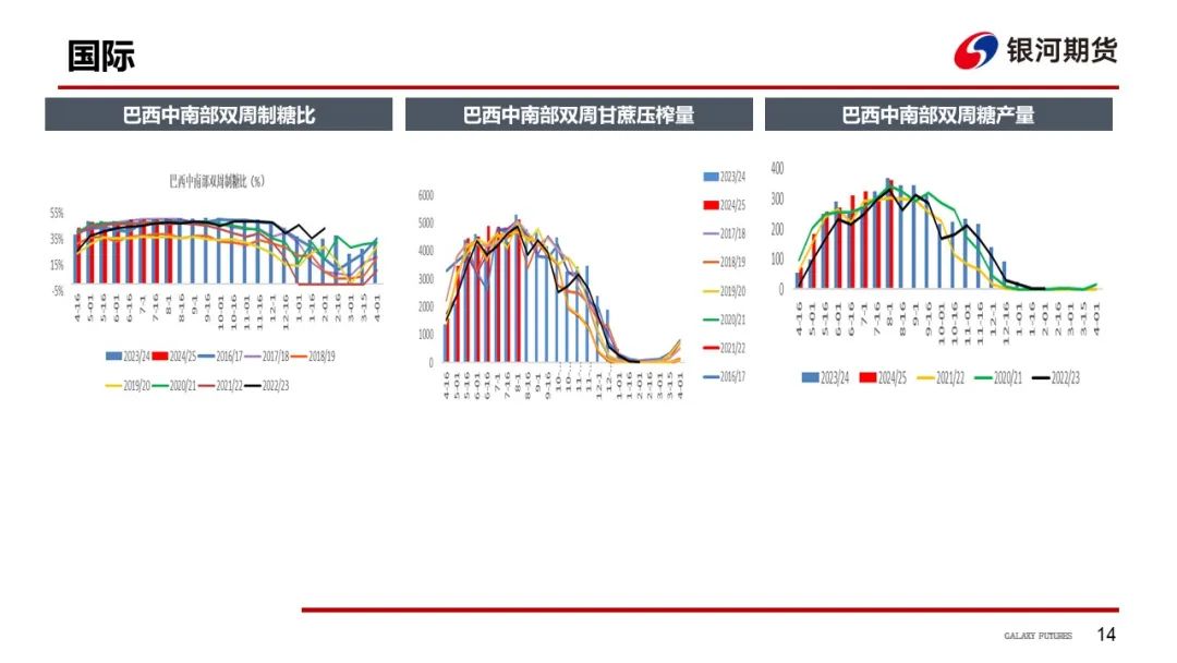 【白糖周報(bào)】UNICA新一期產(chǎn)糖數(shù)據(jù)高于市場預(yù)期拖累原糖價(jià)格下挫