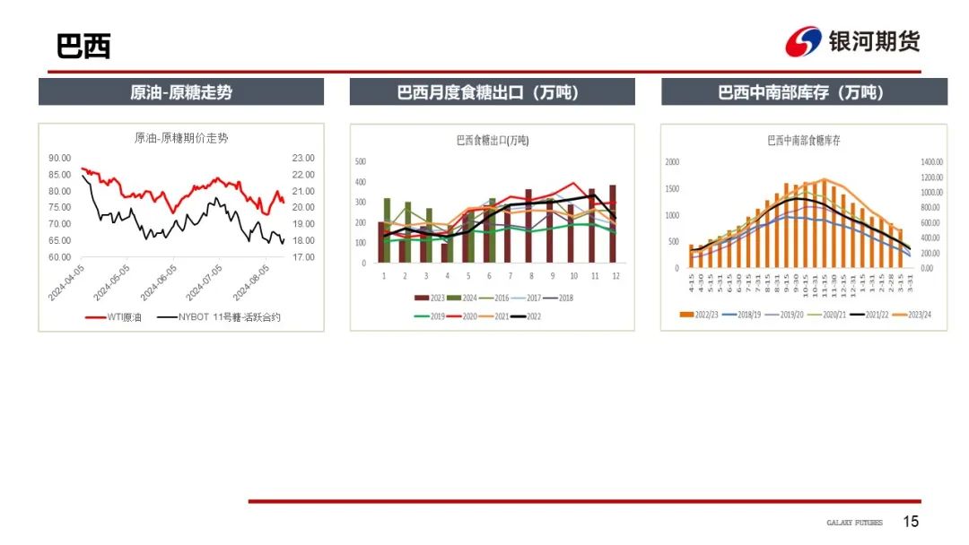 【白糖周報(bào)】UNICA新一期產(chǎn)糖數(shù)據(jù)高于市場預(yù)期拖累原糖價(jià)格下挫