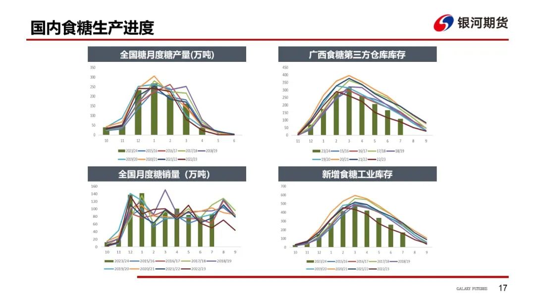 【白糖周報(bào)】UNICA新一期產(chǎn)糖數(shù)據(jù)高于市場預(yù)期拖累原糖價(jià)格下挫