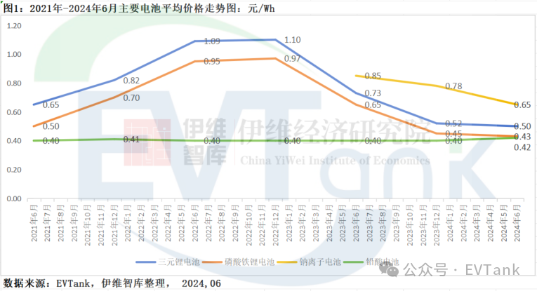 EVTank：2023年鈉離子電池出貨量?jī)H為0.7GWh 產(chǎn)業(yè)化發(fā)展遠(yuǎn)不及預(yù)期