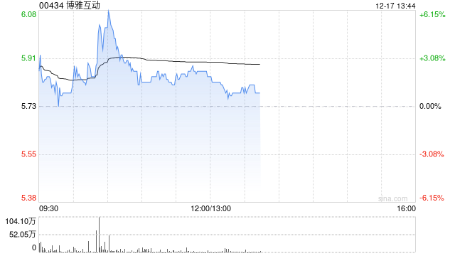 博雅互動(dòng)盤中漲超5% 比特幣一度沖破10.7萬(wàn)美元續(xù)創(chuàng)新高