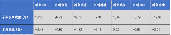 華安基金科創(chuàng)板ETF周報(bào)：科創(chuàng)板詢價(jià)轉(zhuǎn)讓交易超50億，科創(chuàng)50指數(shù)上周跌2.43%