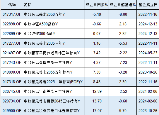 中歐基金9只個(gè)人養(yǎng)老金產(chǎn)品7只跑輸基準(zhǔn)，最高兩年跑輸8%！業(yè)績(jī)最差產(chǎn)品成立2年虧5%