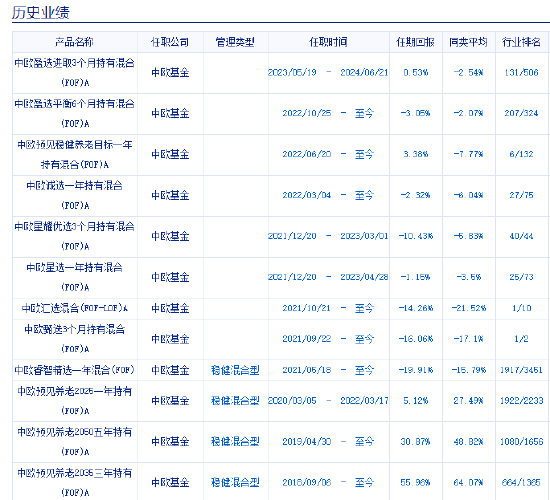 中歐基金9只個(gè)人養(yǎng)老金產(chǎn)品7只跑輸基準(zhǔn)，最高兩年跑輸8%！業(yè)績(jī)最差產(chǎn)品成立2年虧5%