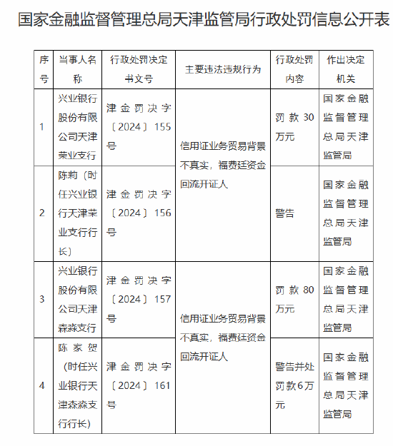 興業(yè)銀行天津兩家支行被合計罰款110萬元：因信用證業(yè)務貿易背景不真實 福費廷資金回流開證人