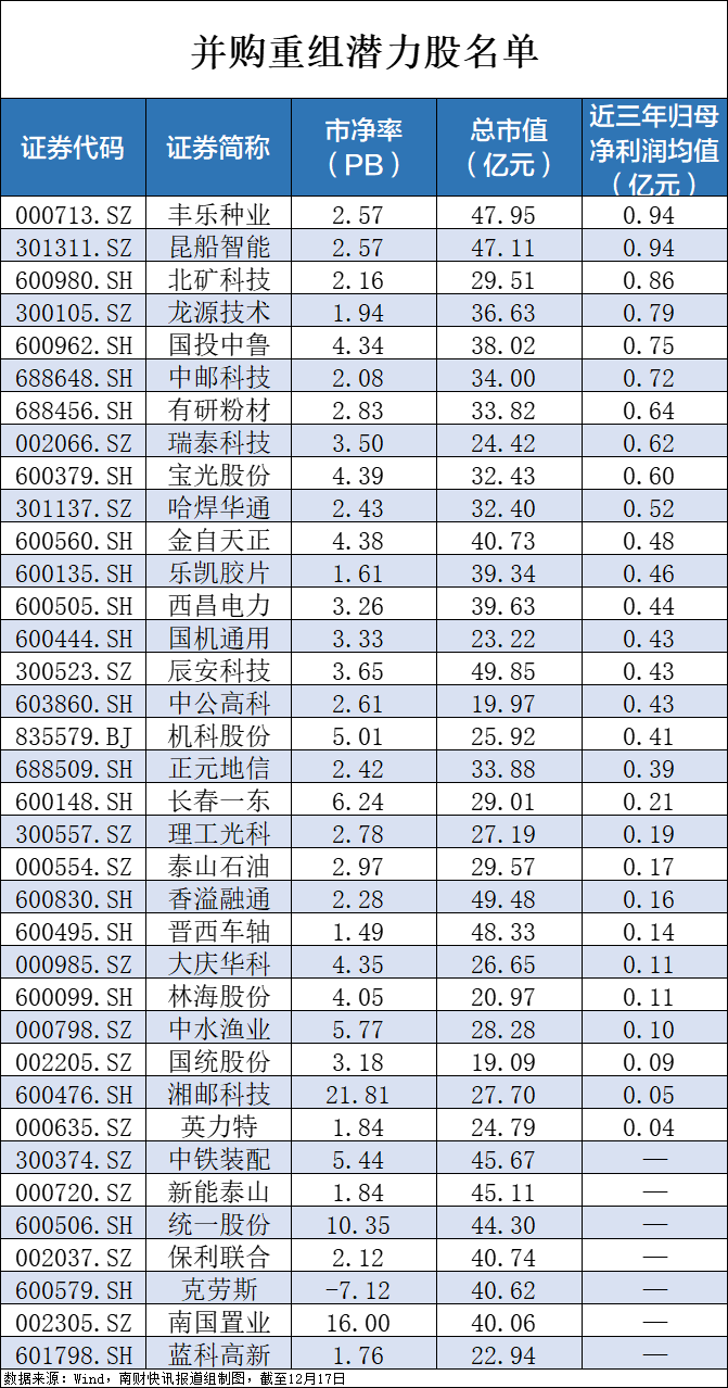 央企破凈股又迎利好！并購(gòu)重組潛力股名單一覽