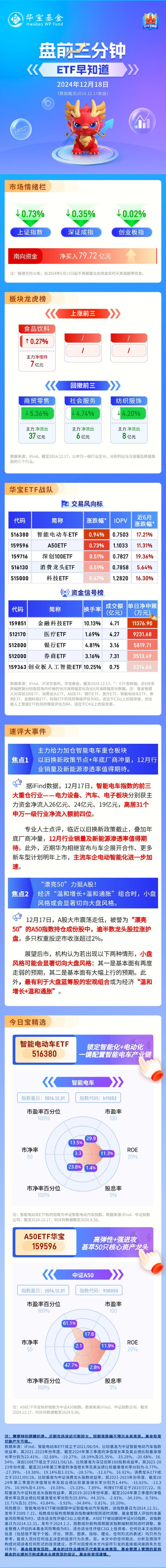 【盤(pán)前三分鐘】12月18日ETF早知道