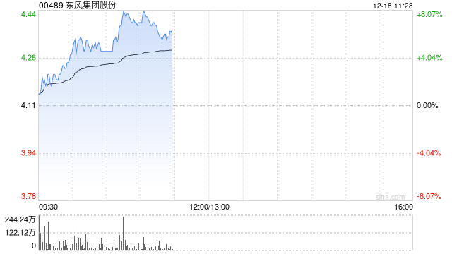 東風集團股份早盤漲近7% 傳本田及日產(chǎn)醞釀合并