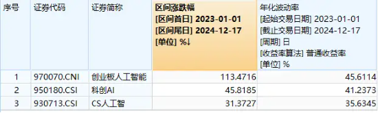 豆包發(fā)布視覺模型！創(chuàng)業(yè)板人工智能快速回升，星宸科技直線封板，創(chuàng)業(yè)板人工智能ETF華寶（159363）拉漲逾1%