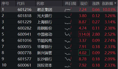 市值管理新政出臺(tái)+分紅手續(xù)費(fèi)減半征收,紅利再迎利好催化!全市場唯一800紅利低波ETF(159355)漲逾1%,連漲3日