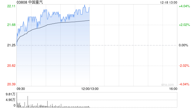 中國(guó)重汽早盤漲超3% 高盛預(yù)計(jì)明年行業(yè)周期將迎來(lái)拐點(diǎn)