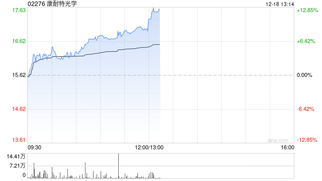 康耐特光學(xué)盤中漲逾7%再創(chuàng)新高 機(jī)構(gòu)稱眼鏡是端側(cè)AI最佳載體