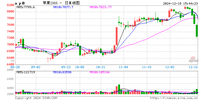 收評(píng)：蘋果跌超6% 豆二跌超4%