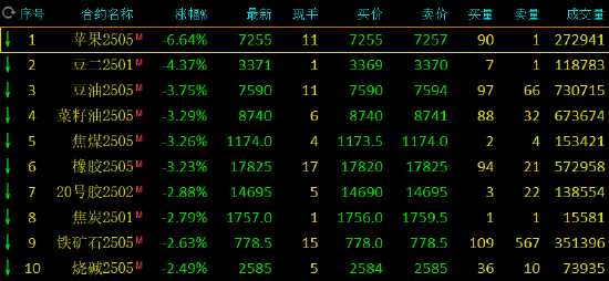 收評(píng)：蘋果跌超6% 豆二跌超4%