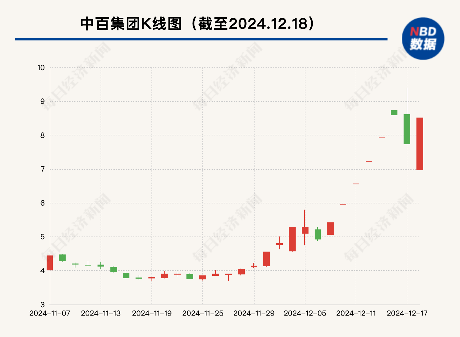 大漲105%后，這只牛股被清倉！最新回應