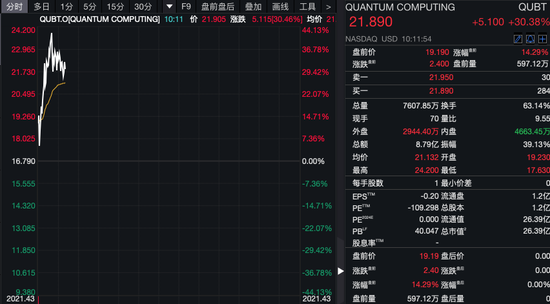深夜！美股量子科技股，漲瘋了！