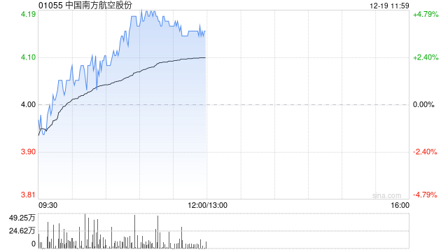 航空股早盤逆勢(shì)走高 南方航空漲近5%中國國航漲近4%