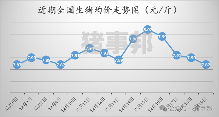 12月19日豬價匯總(情緒偏差,均價跌4天?。?></p>
<p><p style=