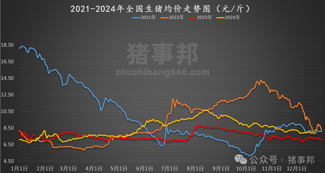 12月19日豬價匯總(情緒偏差,均價跌4天?。?></p>
<p> (轉(zhuǎn)自:豬事邦)</p>
<p><img src=