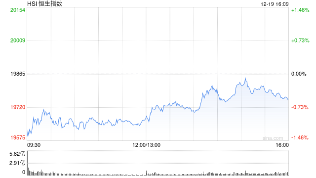 收評(píng)：港股恒指跌0.56% 科指跌0.37%百度跌超4%