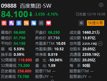 收評(píng)：港股恒指跌0.56% 科指跌0.37%百度跌超4%